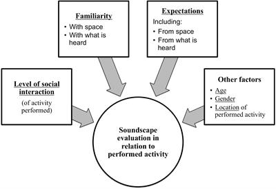 Public Space Users’ Soundscape Evaluations in Relation to Their Activities. An Amsterdam-Based Study